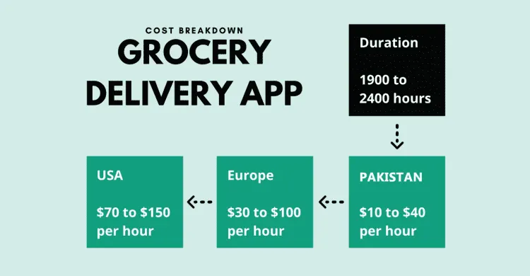 Grocery Delivery App Cost