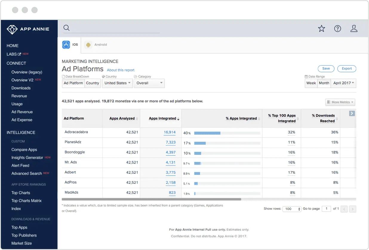 app annie Aquire Optimize ad spend by identifying the best ad platforms