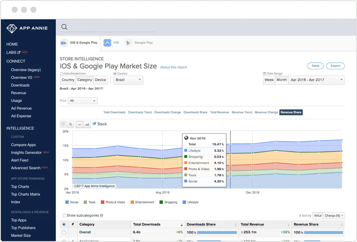 app annie Strategize global expansion plan using macro level market data
