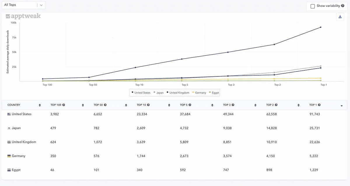 apptweak downloads to top graph