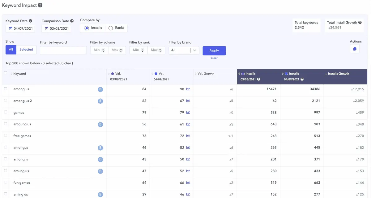 apptweak keyword impact data sheet