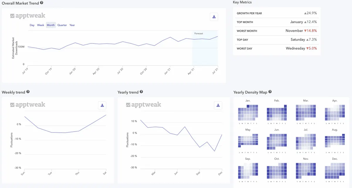 apptweak market share seasonality data graph