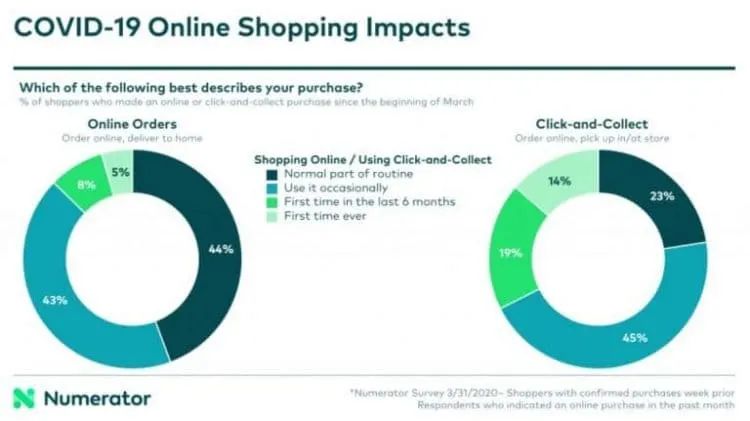 covid 19 online shoping impacts
