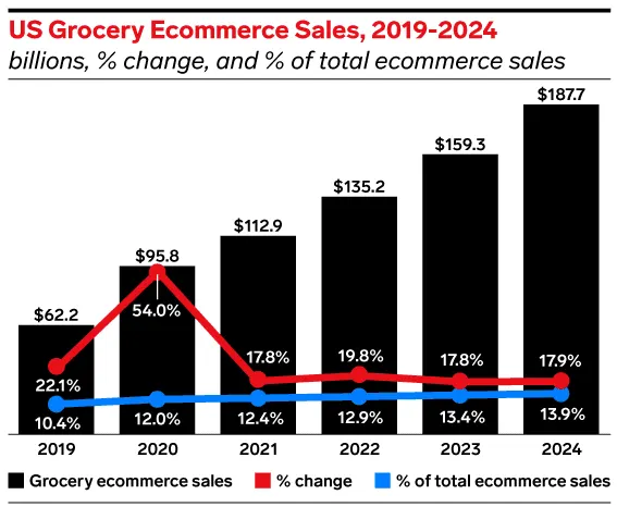 e marketer data grocery apps