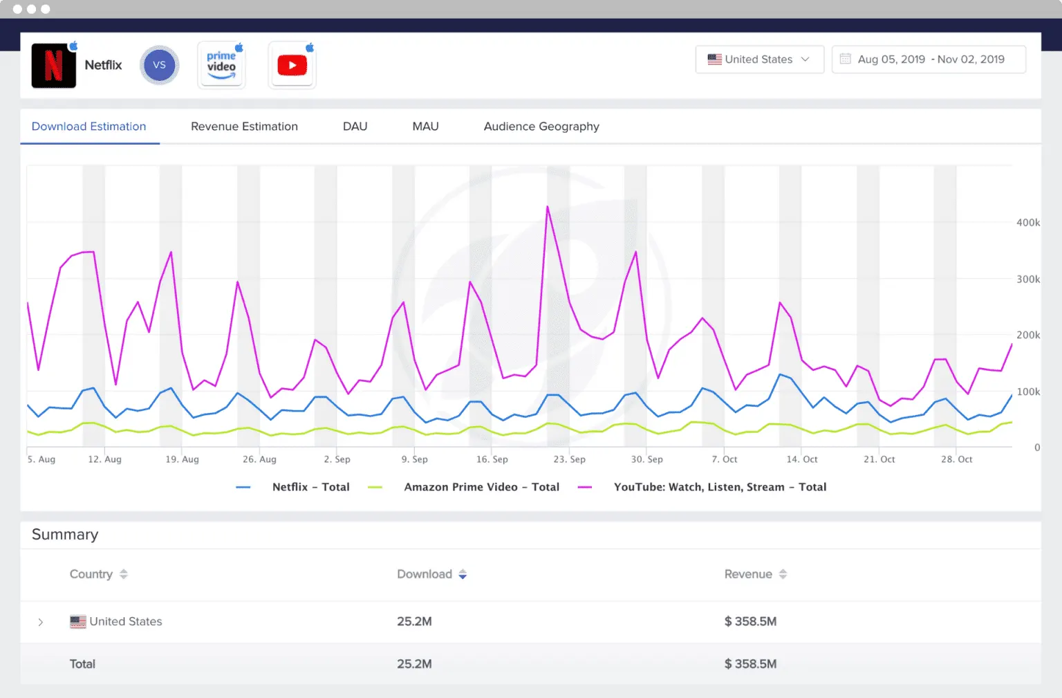 mobileaction app download revenue usage estimates data graph