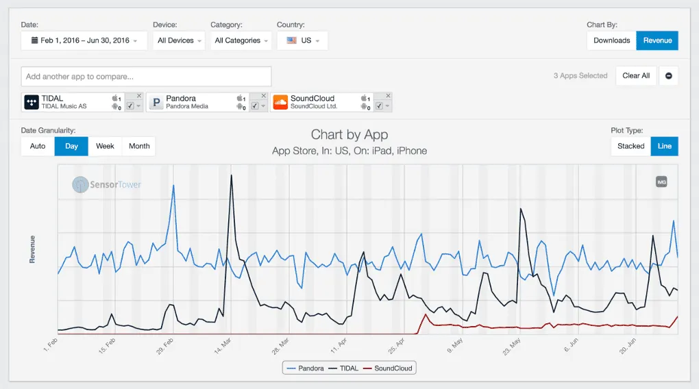 sensortower App Analysis App Revenue Estimates More