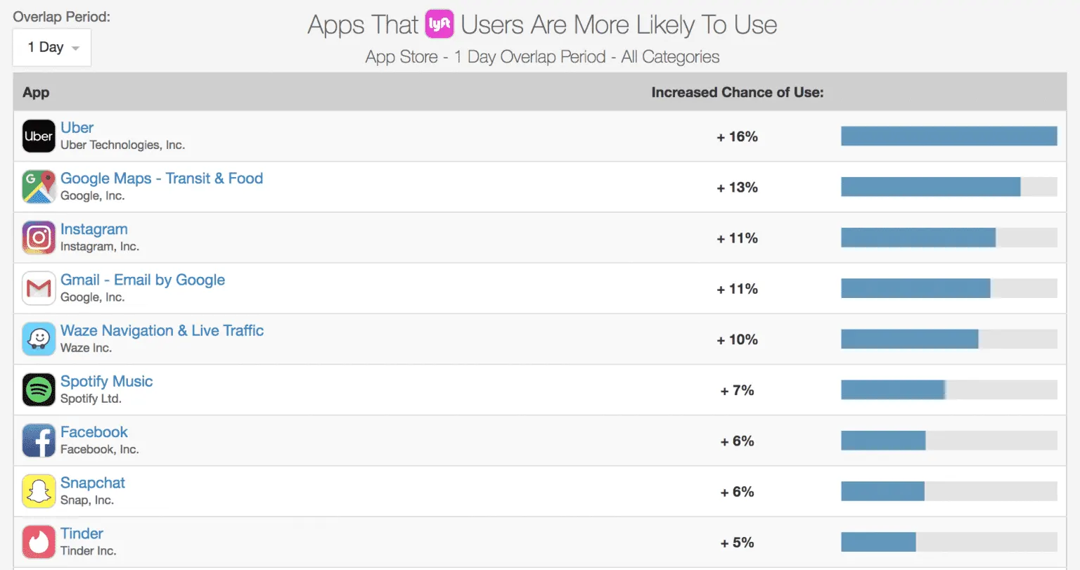sensortower app overlap chart