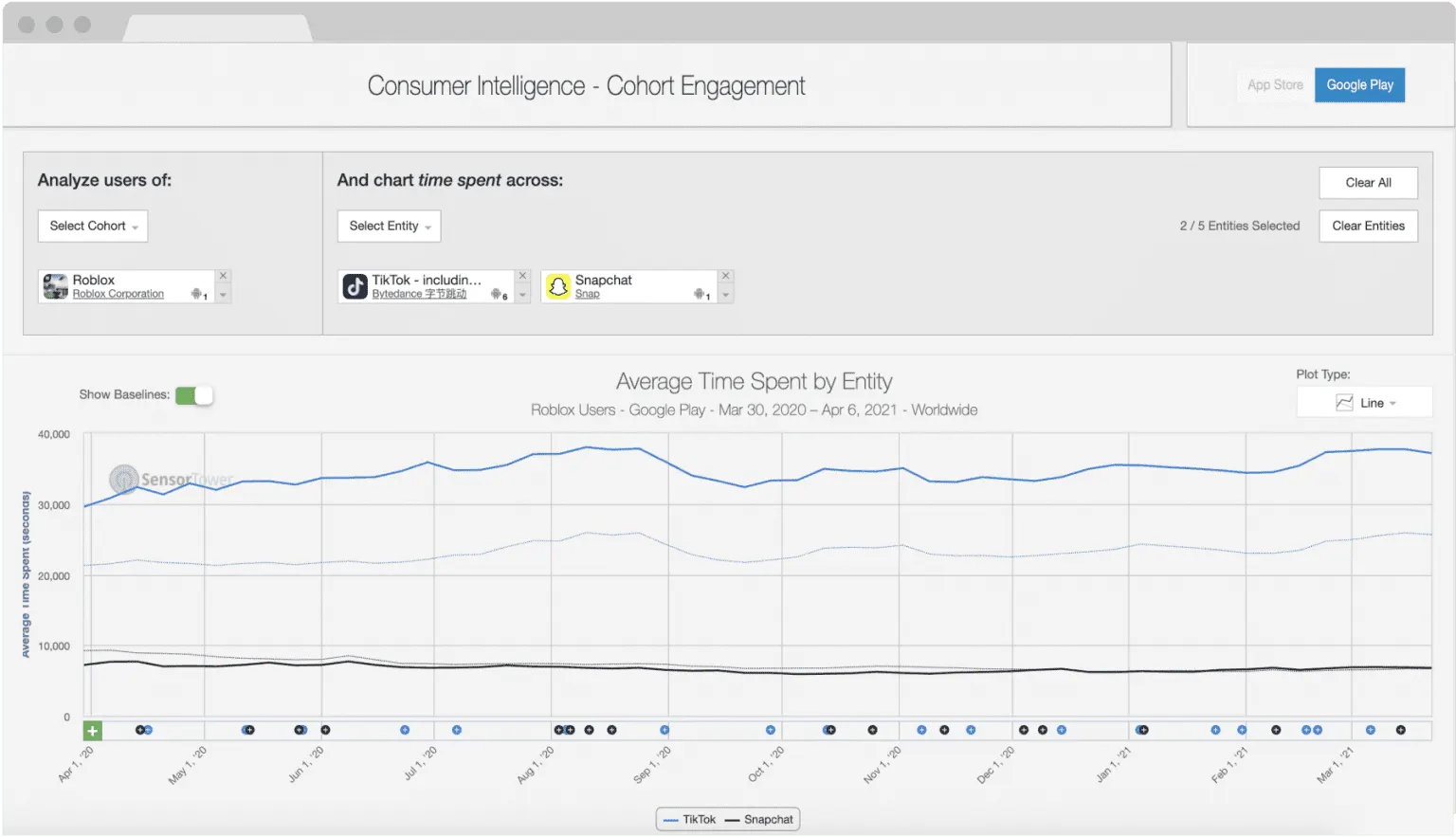 sensortower cohort engagement graph