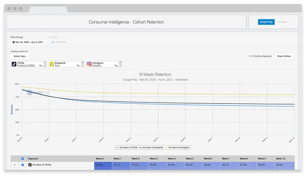 sensortower cohort retention graph