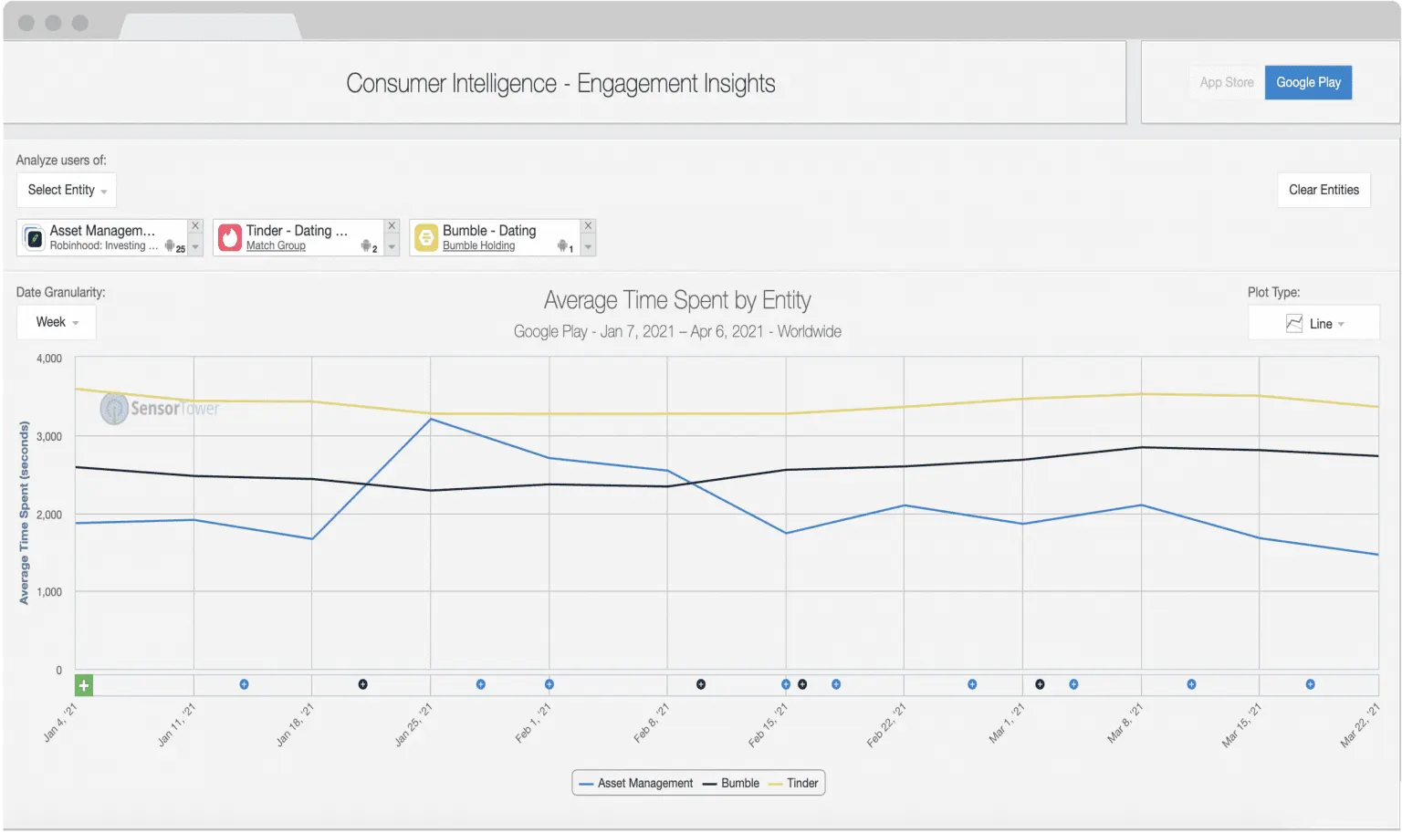sensortower consumer engagement insights graph