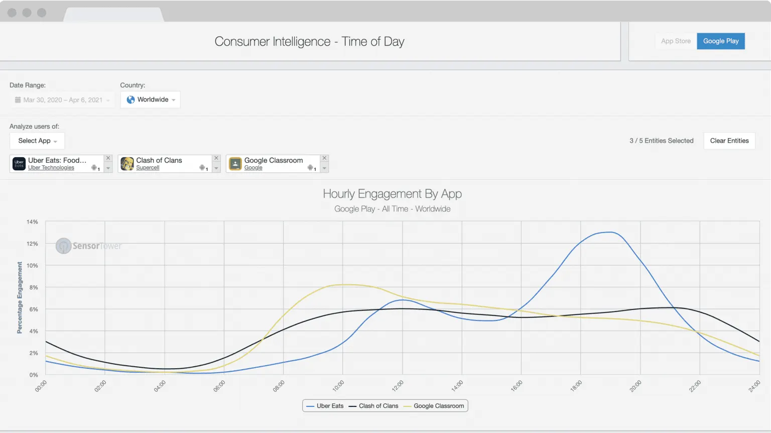 sensortower consumer time of day graph