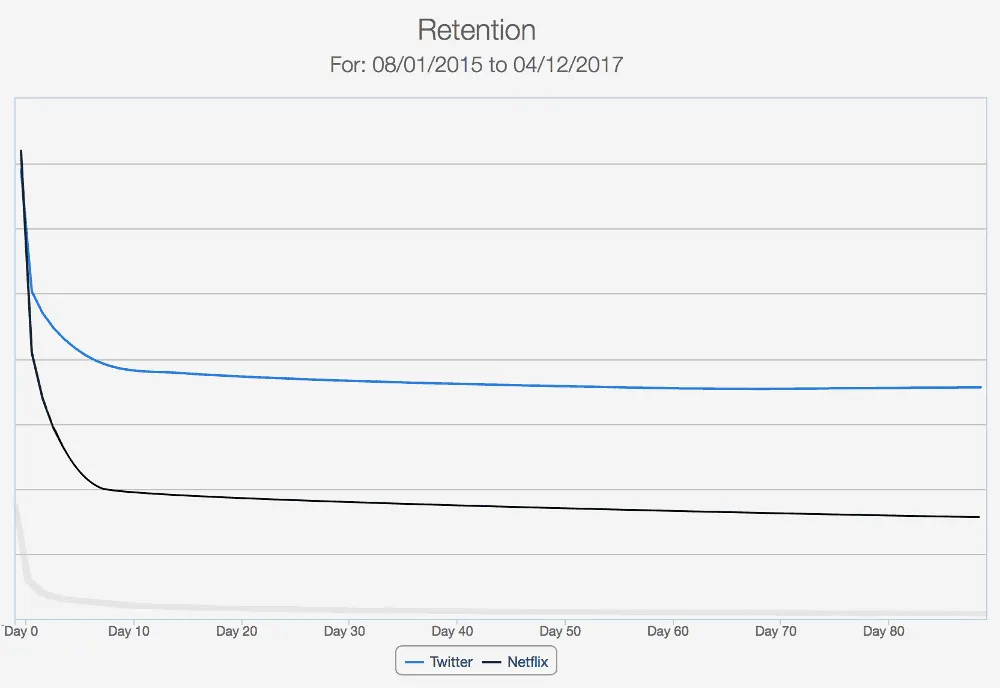sensortower retention