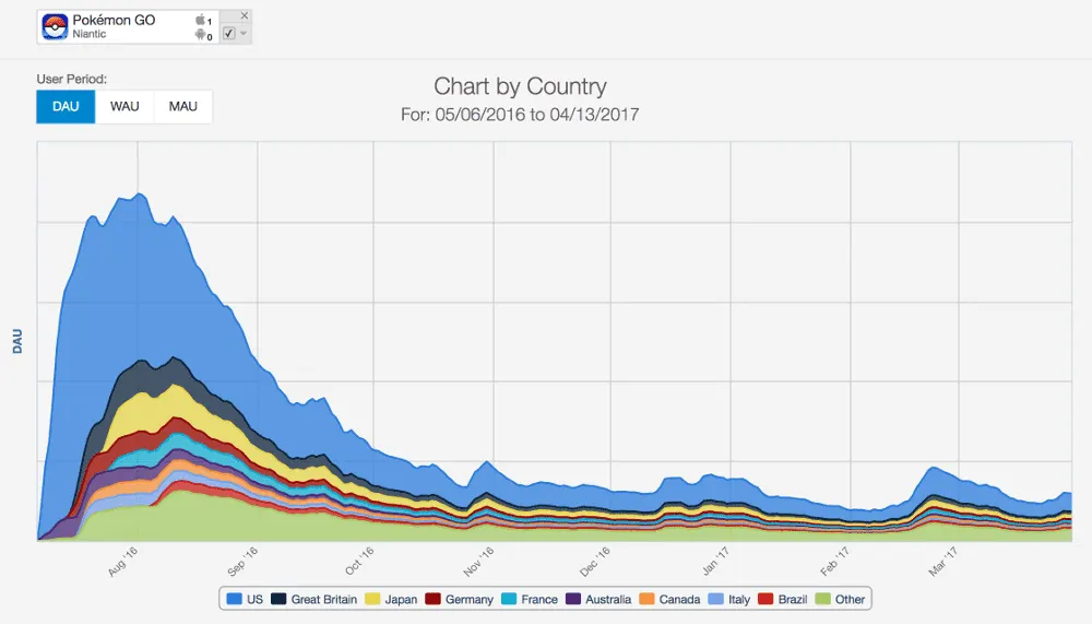 sensortower usage active users