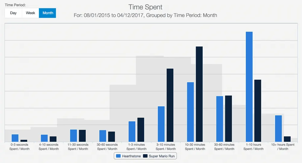 sensortower usage time spent